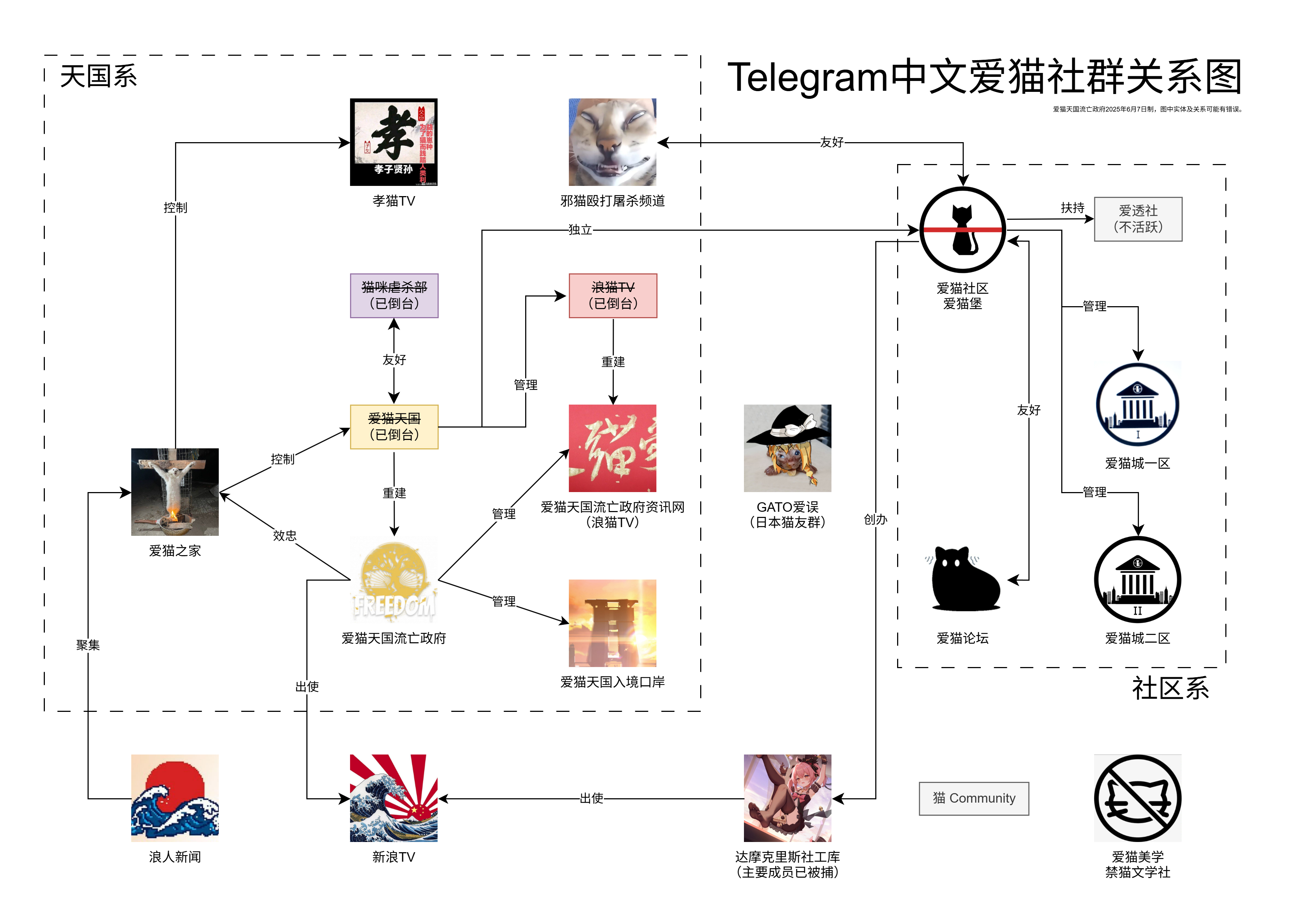 Telegram中文爱猫社群关系图（第1版）