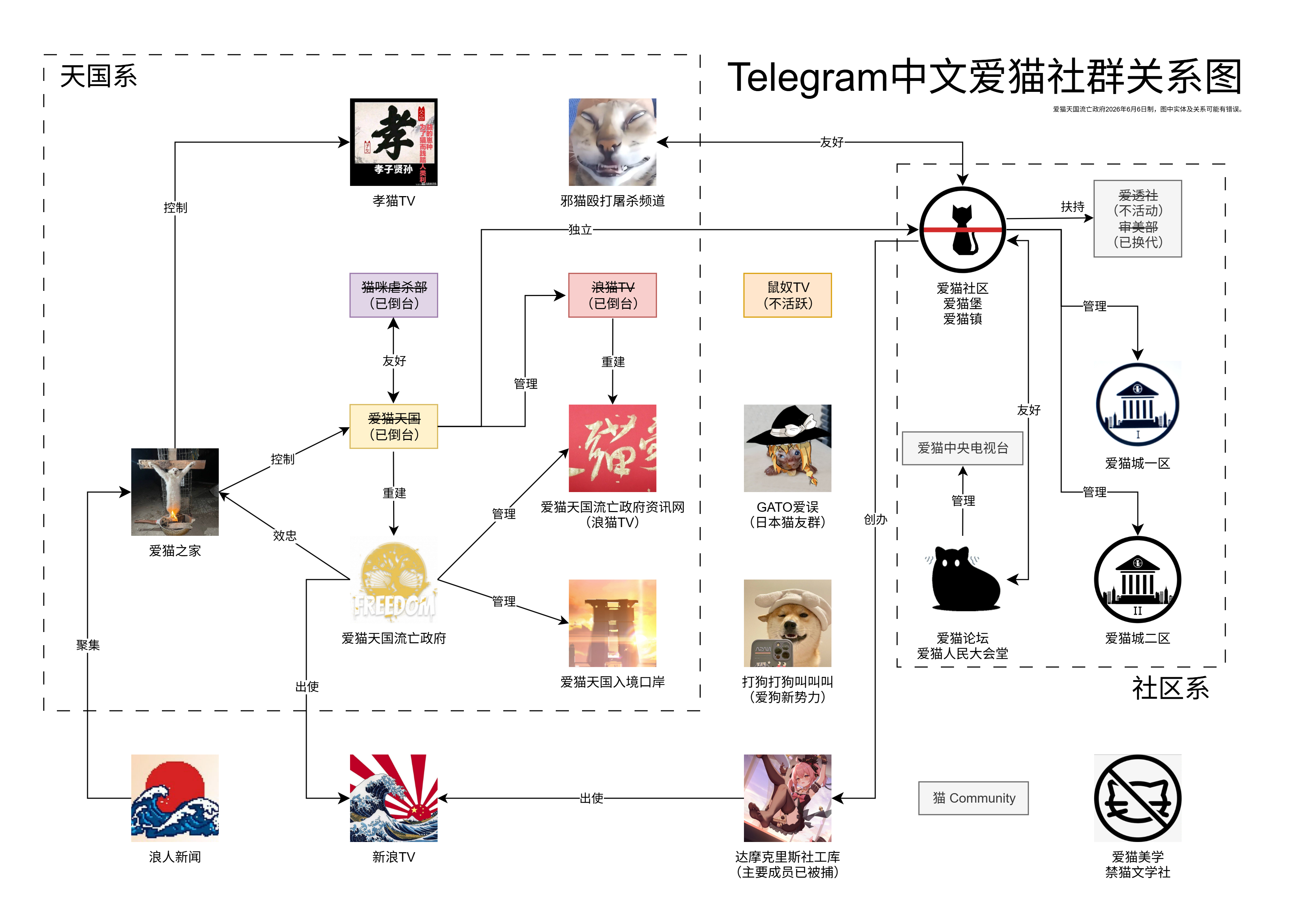 Telegram中文爱猫社群关系图（第2版）